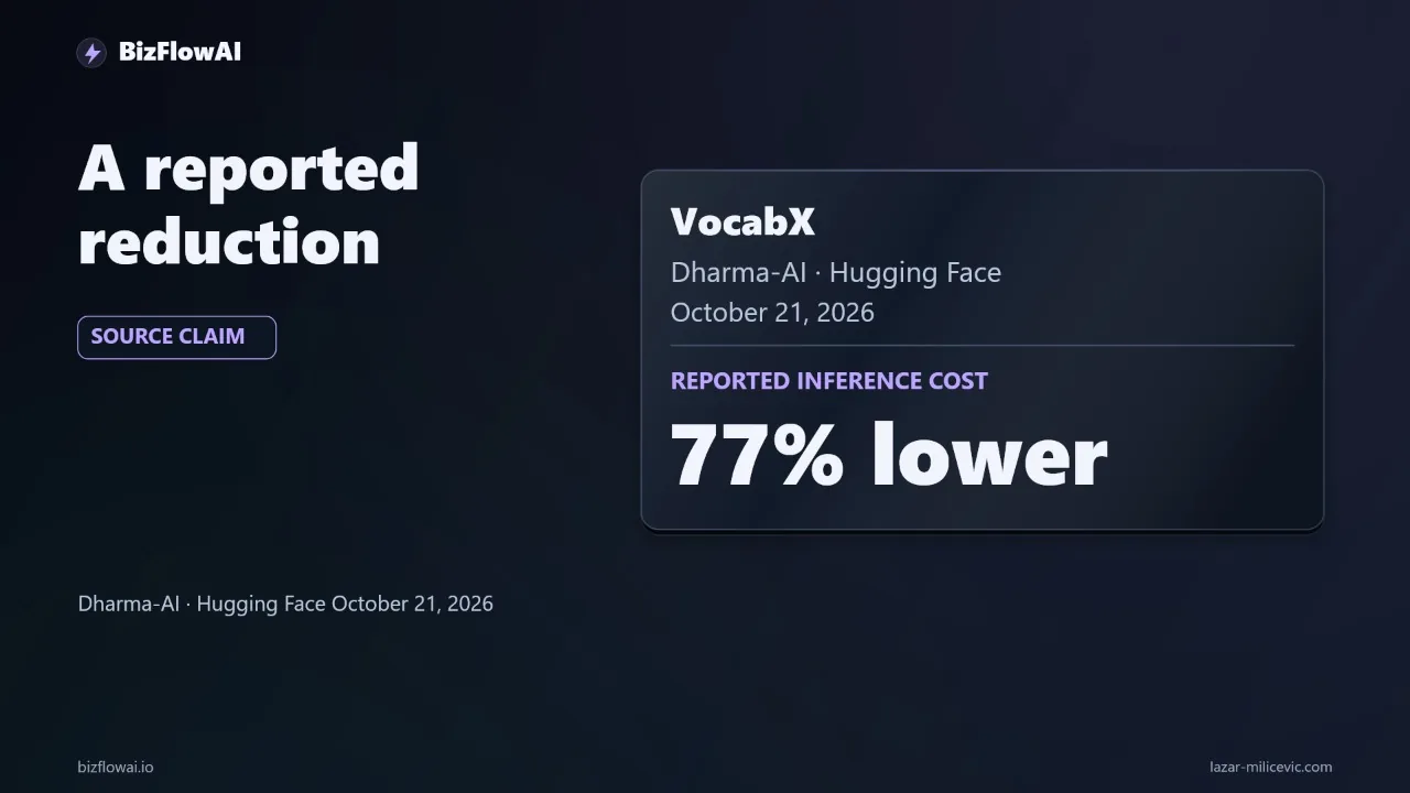 Abstract tech illustration: VocabX Reports 77% Lower Cost. Which AI Jobs Fit?