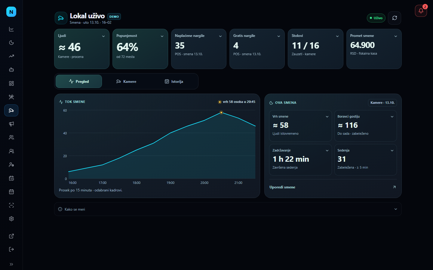 NEON Founder desktop: pregled popunjenosti i operative lokala, sintetički DEMO podaci